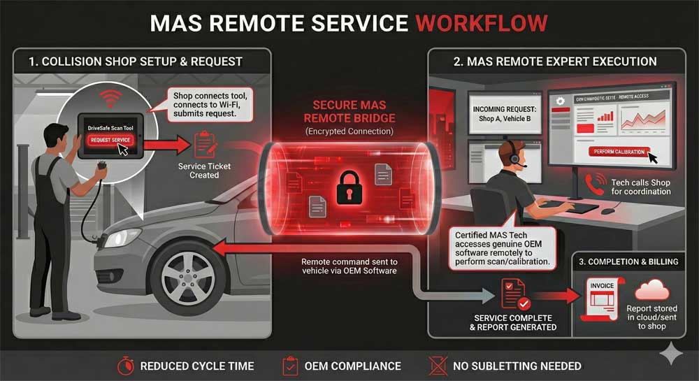 MAS Remote Workflow Infographic